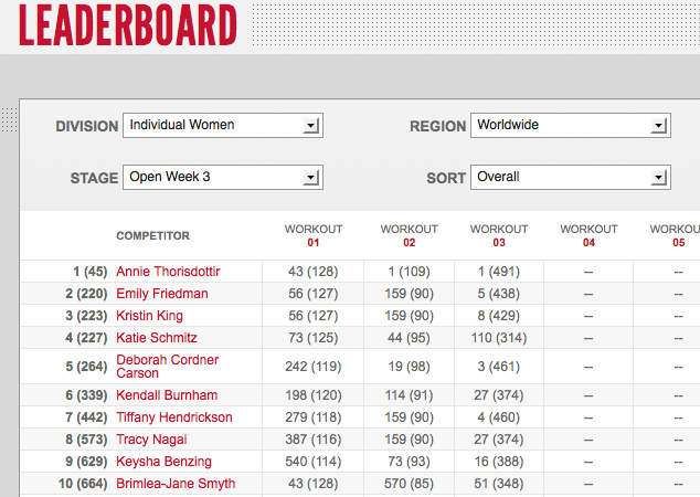 Leaderboard update, PUSH wod 5!