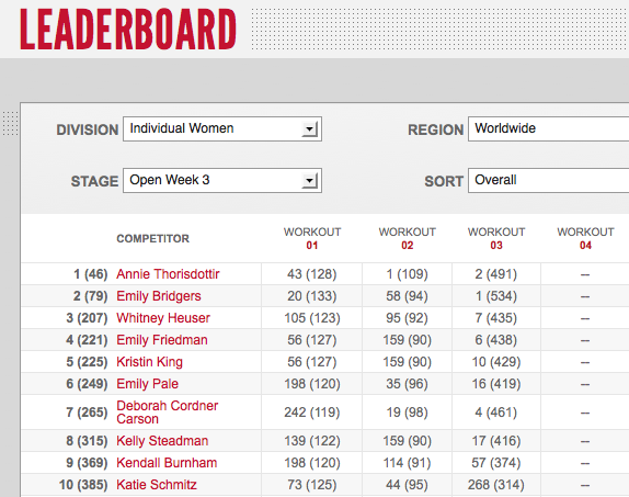 Reebok CrossFit Games Open 12.3 -  Day Two Woemn's Leaderboard Amount