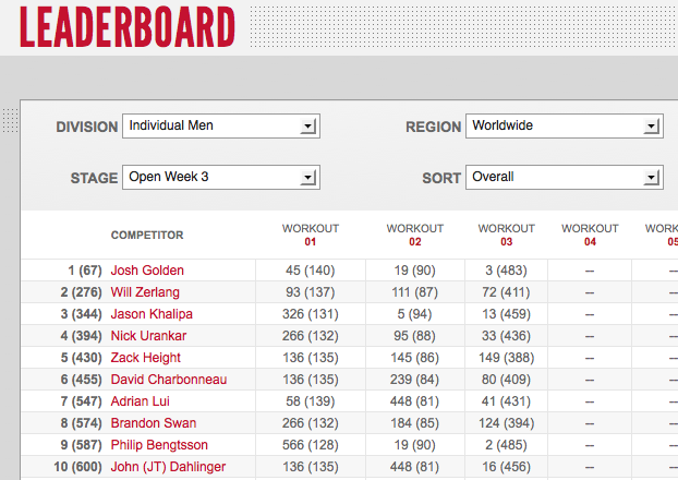 Reebok CrossFit Games Open 12.3 -  Day Two Men's Leaderboard Results