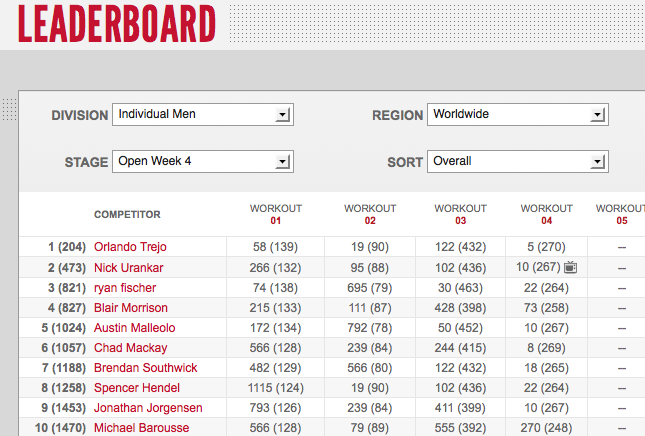 2012 Reebok CrossFit Games Open: 12.4 Final Results