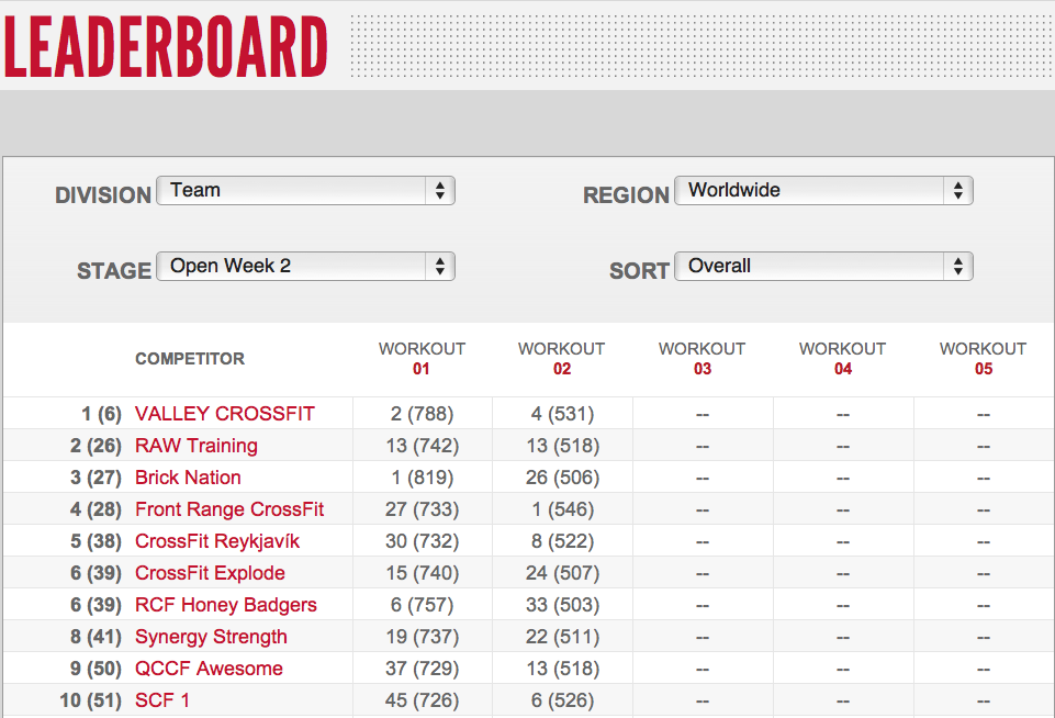 materno pasaporte pared 2012 Reebok CrossFit Games Open: 12.2 Final Results
