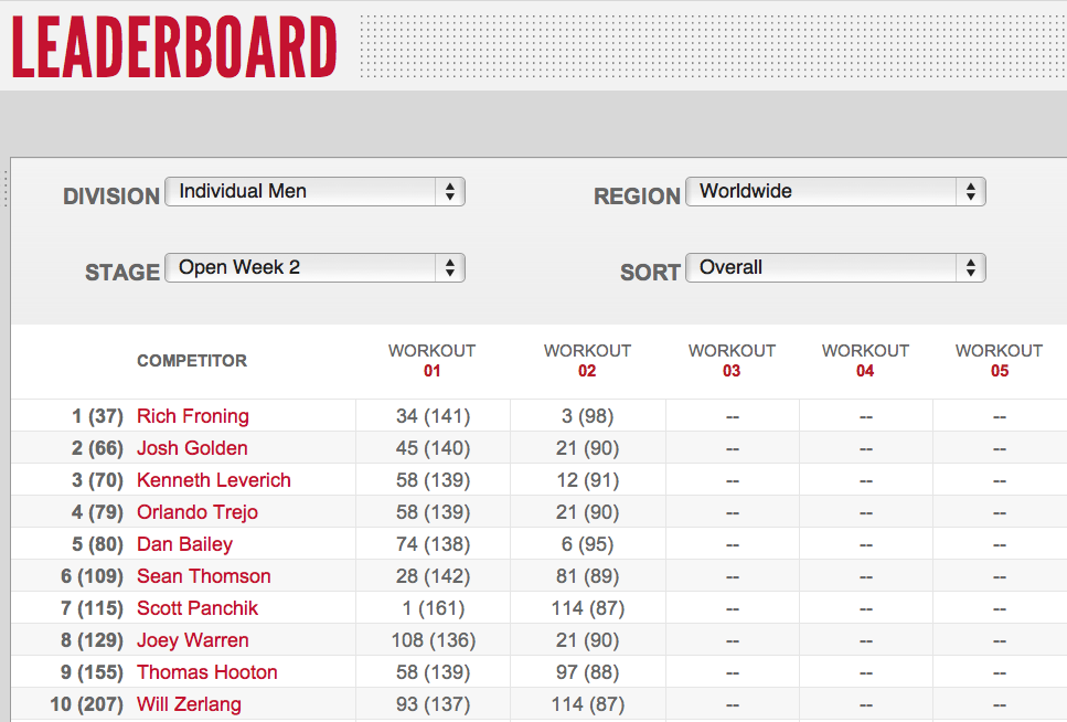 2023 CrossFit Games Results and Leaderboard