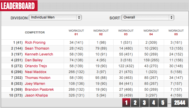 2012 Reebok CrossFit Open Final Leaderboad Results Men