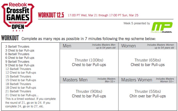 2012 Reebok CrossFit Games Open: 12.1 Final Results
