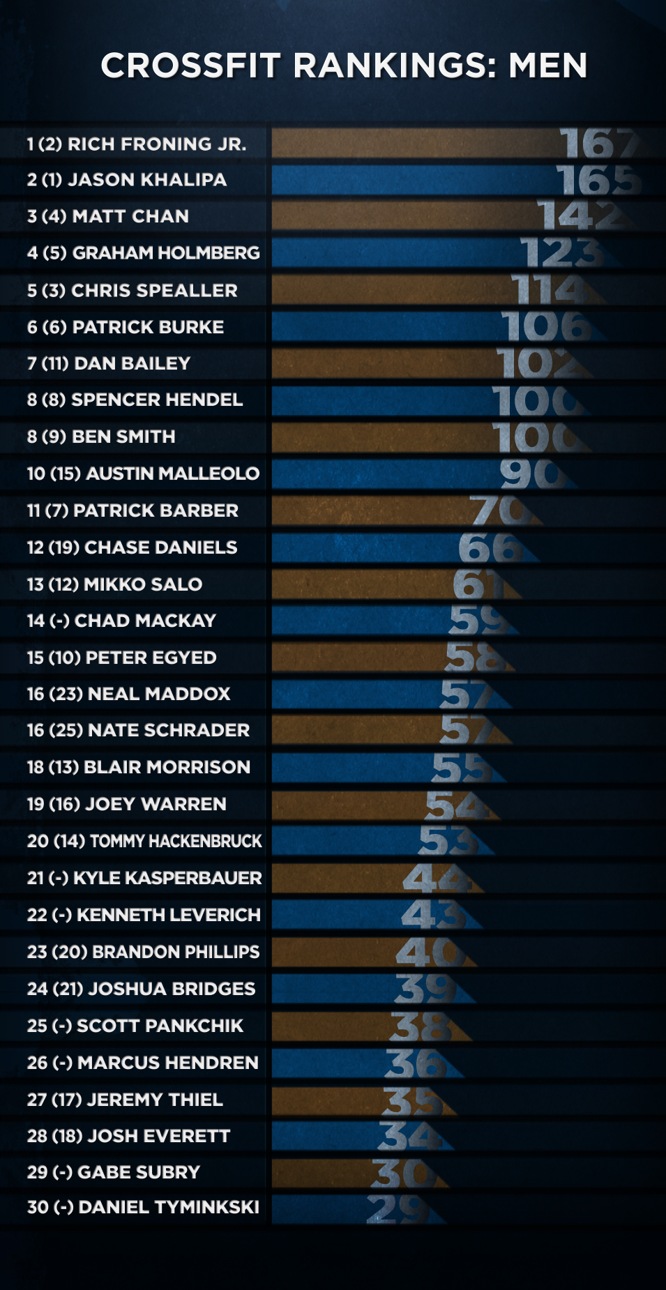 CrossFit Mens Rankings