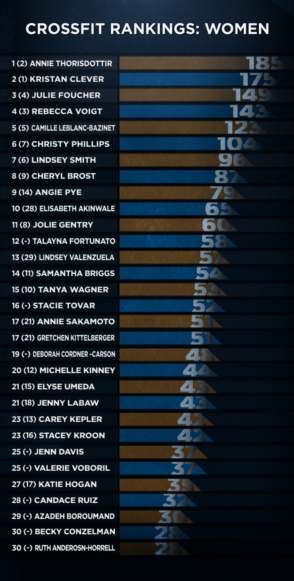 CrossFit Womens Rankings