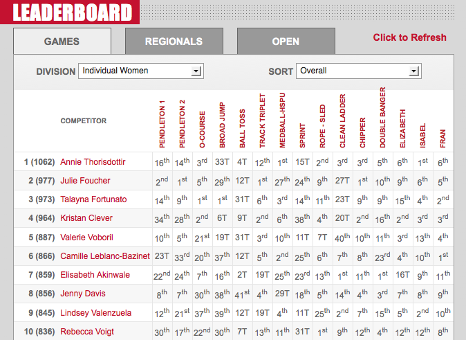 reebok crossfit games standings