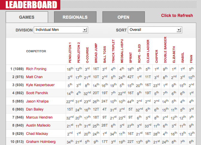 reebok crossfit games 2019 standings