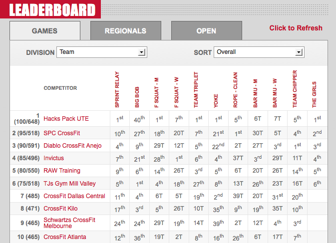 2012 Reebok CrossFit Games Open: 12.3 Results