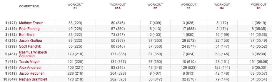 Breakdown Of The Men's CrossFit Open Leaderboard - FloElite