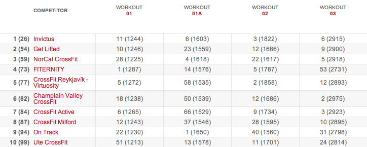 2015 CrossFit Open Workout 15.3 results