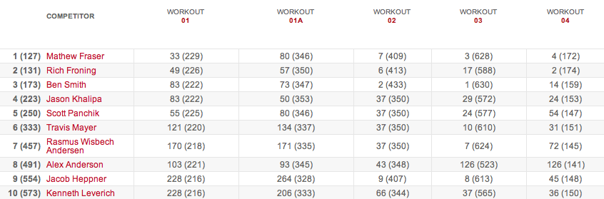 Women’s Leaderboard After Workout 15.4 results