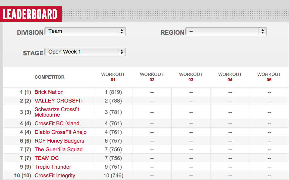 The leaderboard is unofficial until finalized by CrossFit, but here's a  quick look at the top of the worldwide standings following the…