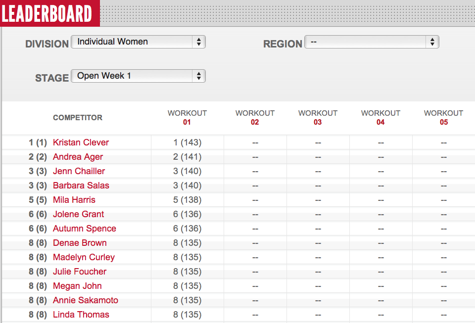 CrossFit Games Last Chance Qualifier Day One Leaderboard : r/crossfit