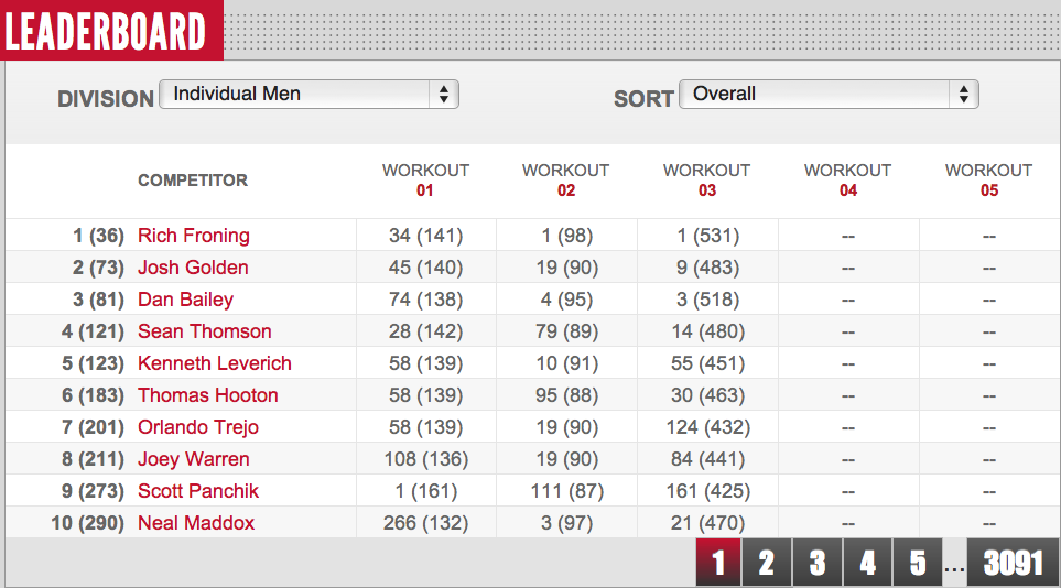 CrossFit Open Brings Back Custom Leaderboard