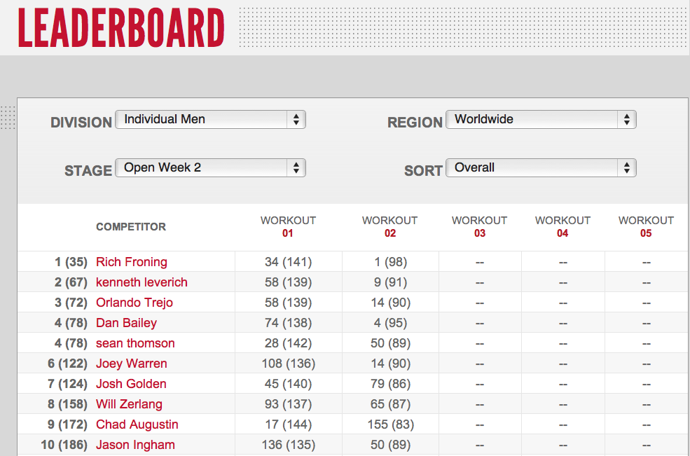 2012 Reebok CrossFit Games Open: 12.2 Final Results