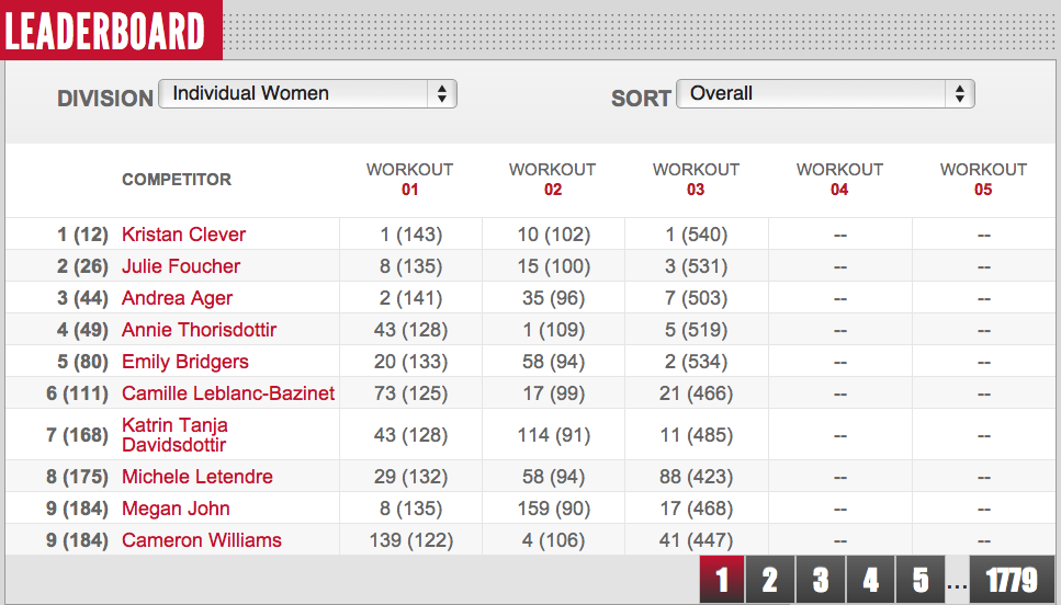 2012 Reebok CrossFit Games Open: 12.1 Final Results