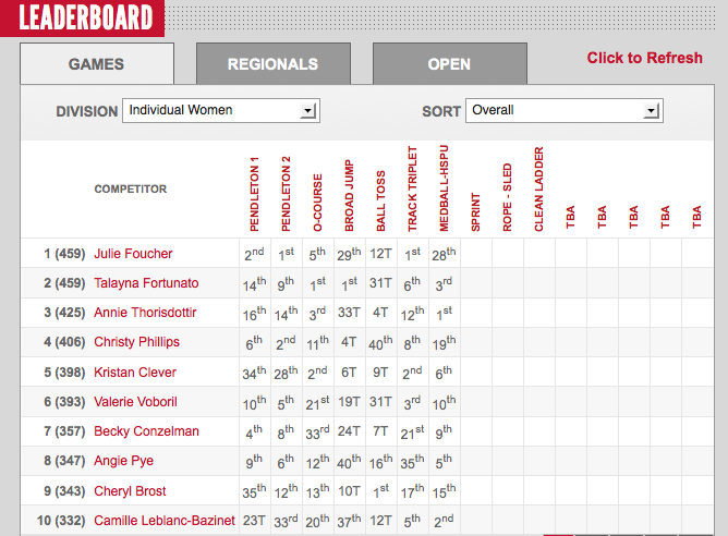 2012 CrossFit Games Day Two: Womens Leaderboard