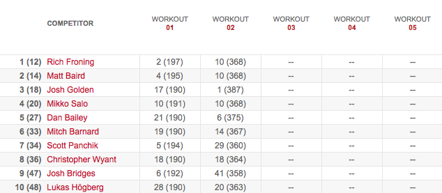 Women's Leaderboard After Workout 13.2