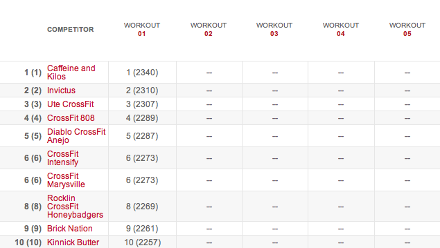 Teams Leaderboard After Workout 14.1 14.1 results