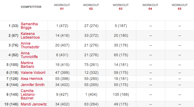 Women’s Leaderboard After Workout 14.3 14.3 results