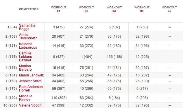 Women’s Leaderboard After Workout 14.4 results