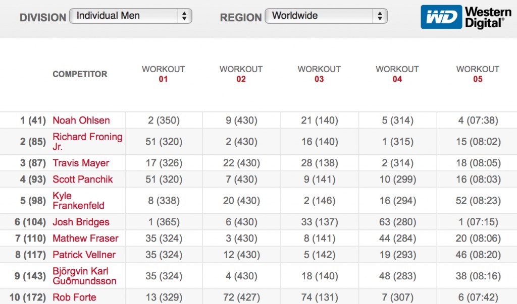 Breakdown Of The Men's CrossFit Open Leaderboard - FloElite