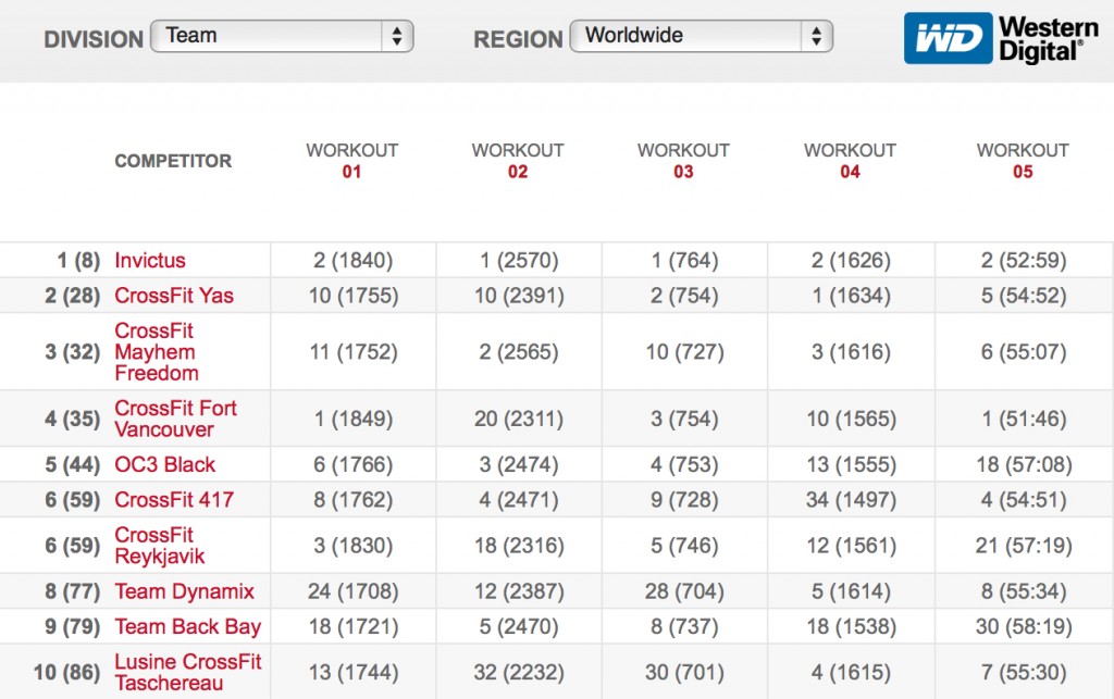 2016 CrossFit Open Final Leaderboard - Team