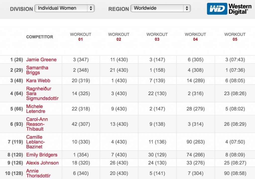 2016 CrossFit Open Final Leaderboard - Women jamie greene