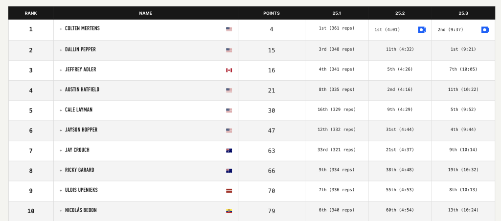 2025 CrossFit Open Men's Final Leaderboard