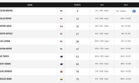 2025 CrossFit Open Men's Final Leaderboard