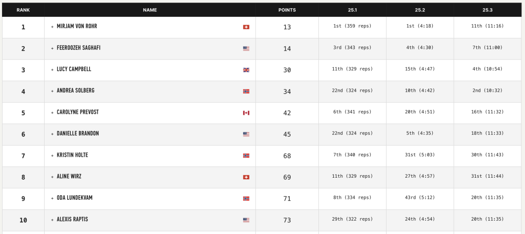 2025 CrossFit Open Women's Final Leaderboard